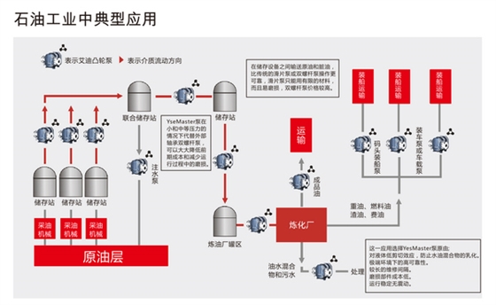 石油应用