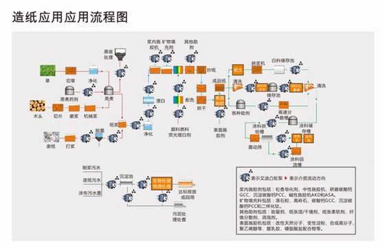 造纸应用