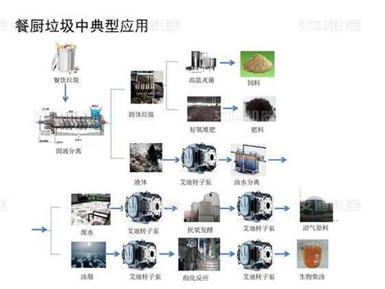 餐厨垃圾中的典型应用.jpg