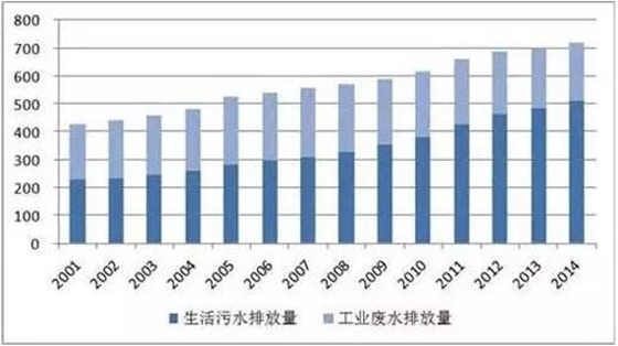 污水排放量连年上升 污水防治设备迎千亿市场