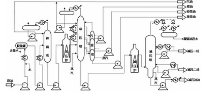 常减压蒸馏工艺流程图