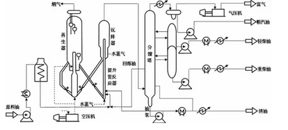 提升管催化裂化工艺流程