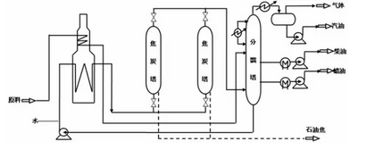 延迟焦化工艺流程 延迟焦化工艺流程