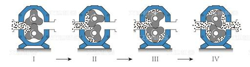艾迪机器弹性体螺旋凸轮泵的工作原理图