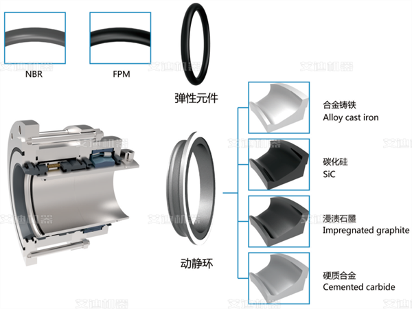 独特机械密封--弹性体凸轮转子泵