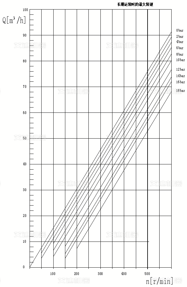 流量与转速成直线正比图