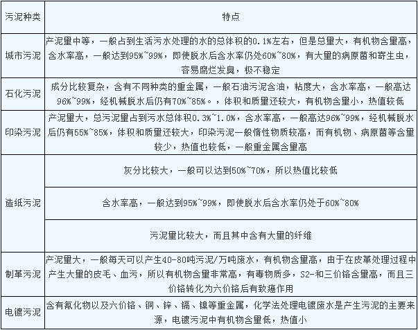 典型工业污泥的特点对比.png