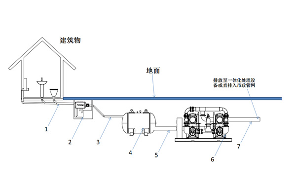 凸轮转子真空泵式室外真空排水系统示意图.jpg