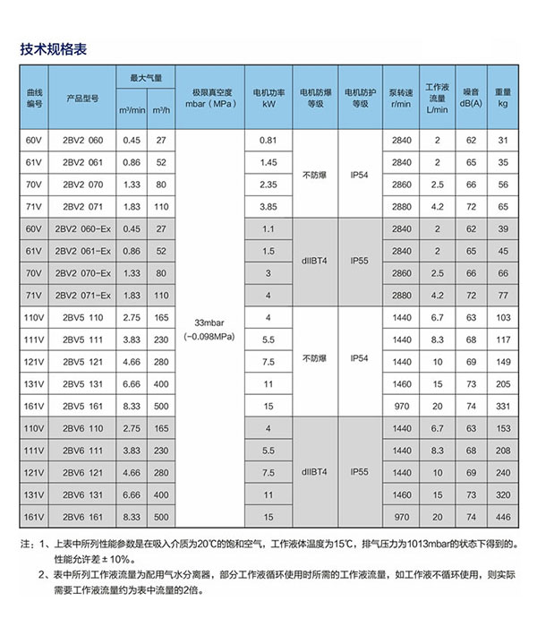 水环真空泵技术规格表1.jpg